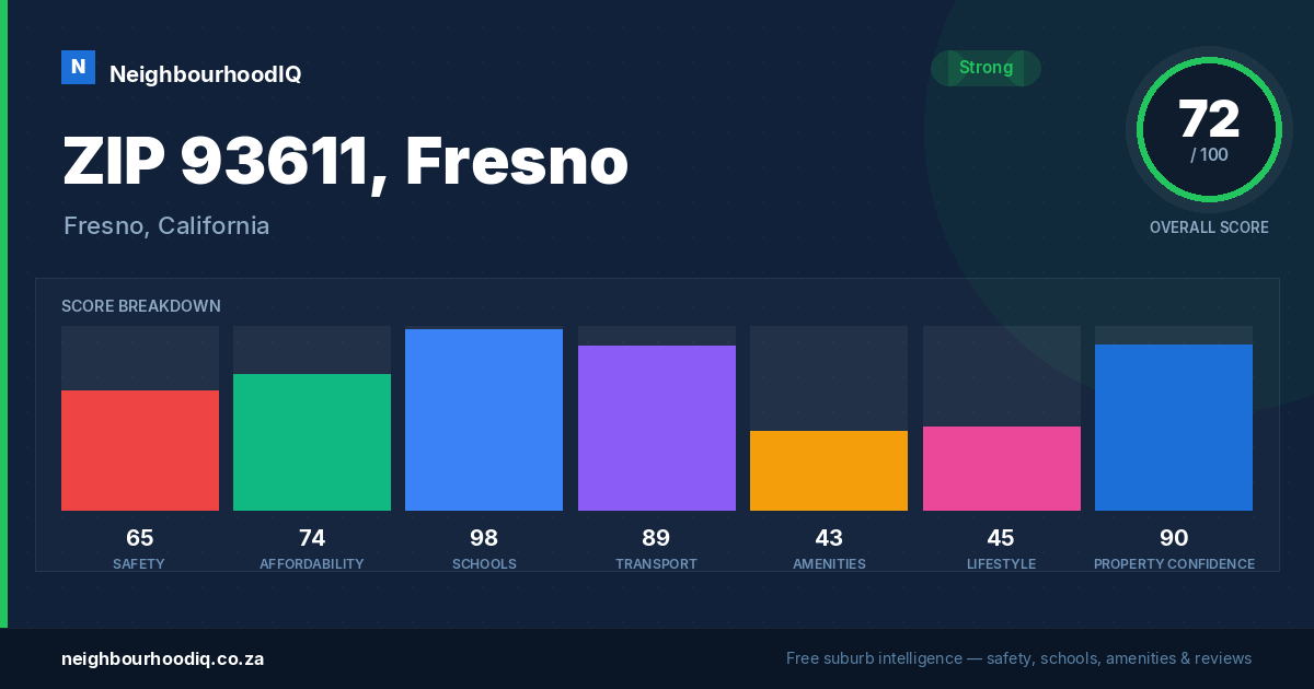 ZIP 93611, Fresno report card