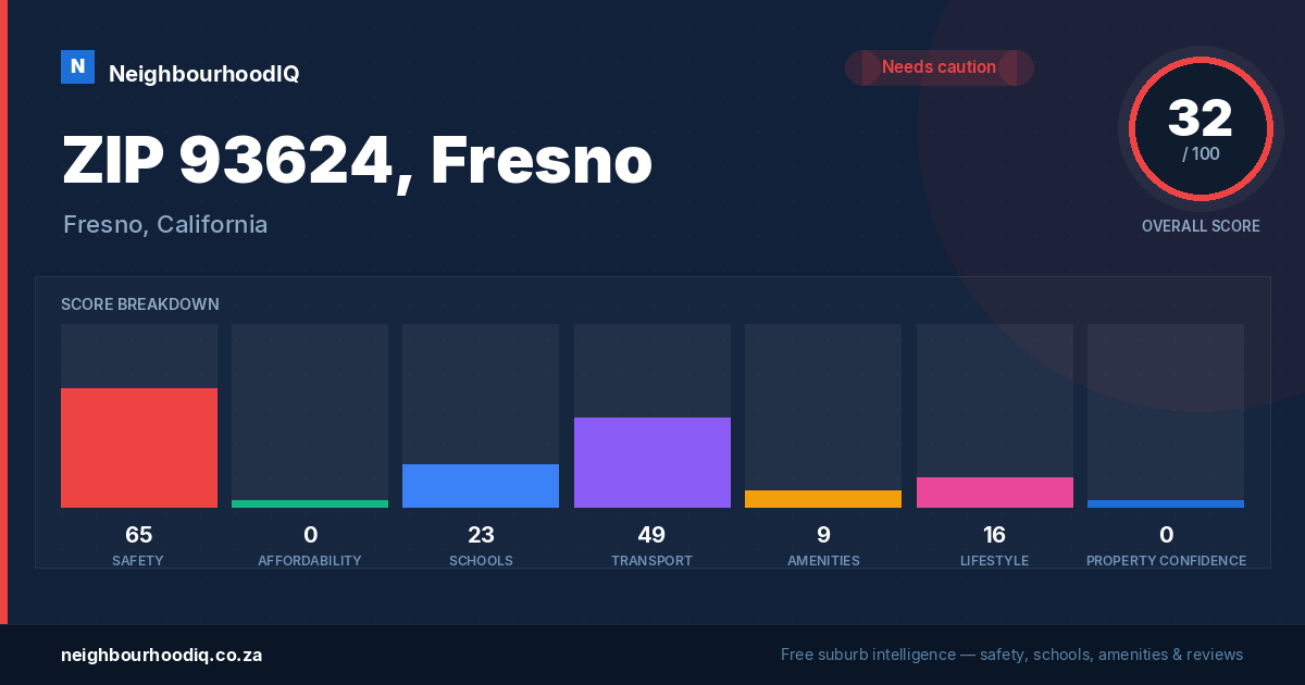 ZIP 93624, Fresno report card