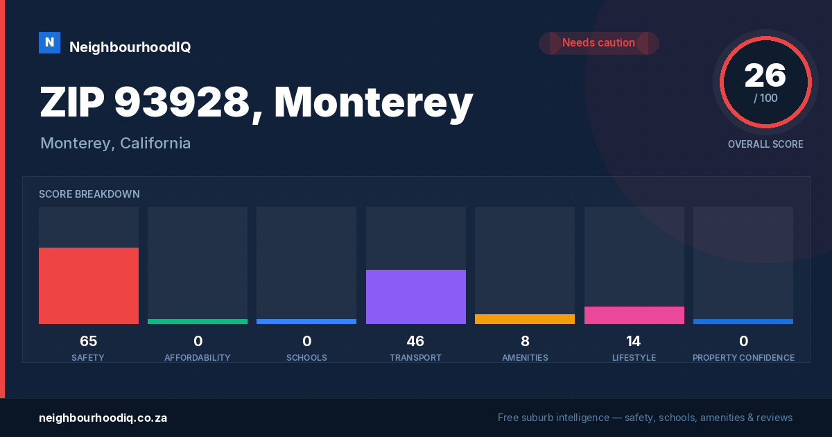 ZIP 93928, Monterey report card
