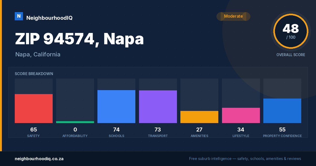 ZIP 94574, Napa report card