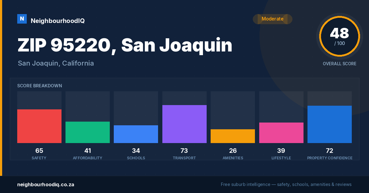 ZIP 95220, San Joaquin report card
