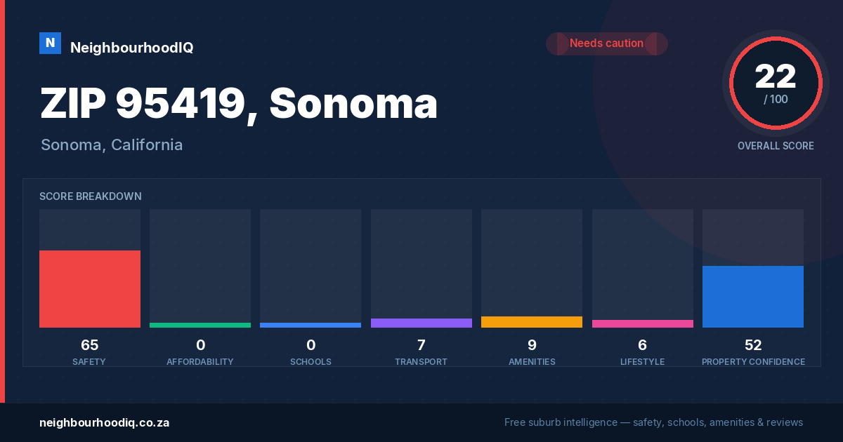 ZIP 95419, Sonoma report card