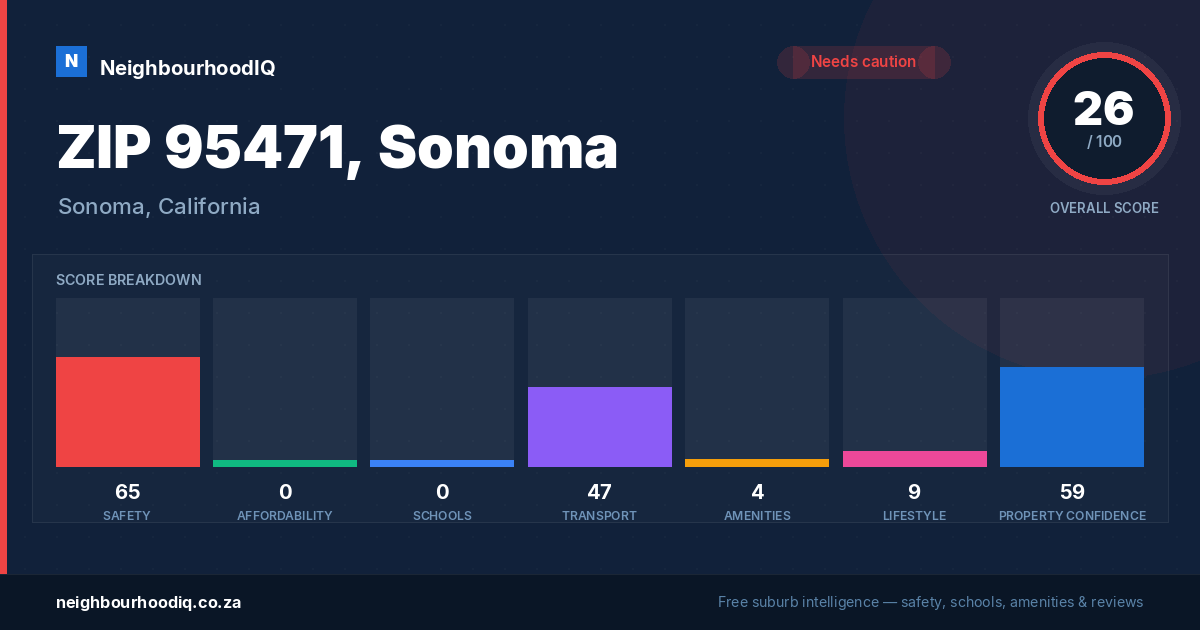 ZIP 95471, Sonoma report card