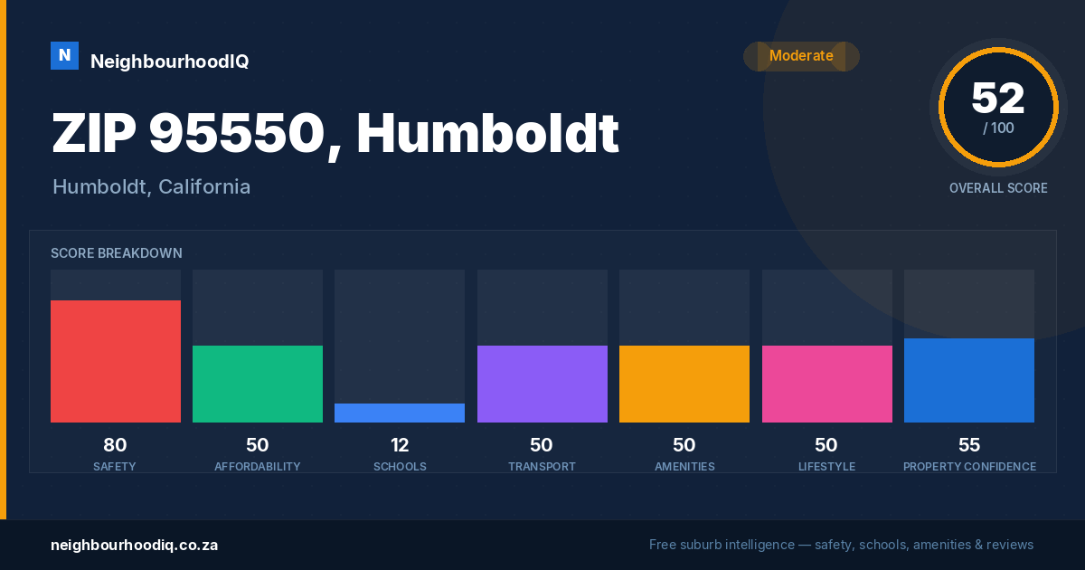 ZIP 95550, Humboldt report card