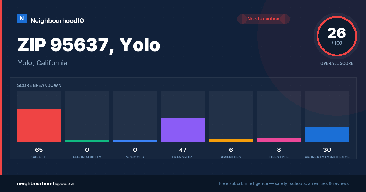 ZIP 95637, Yolo report card
