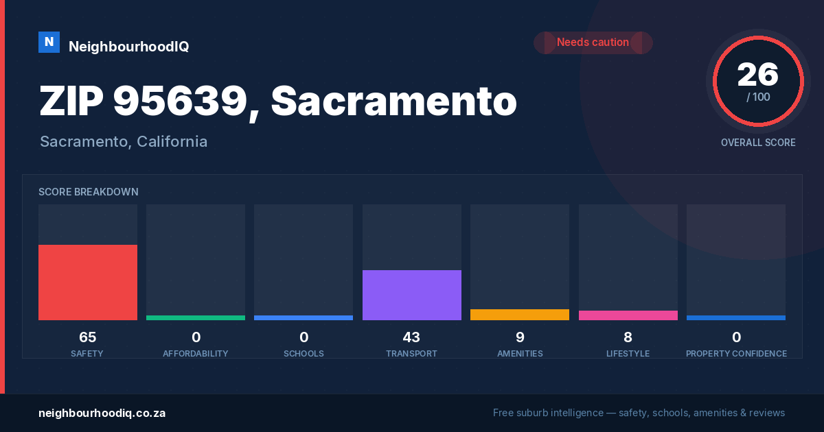 ZIP 95639, Sacramento report card