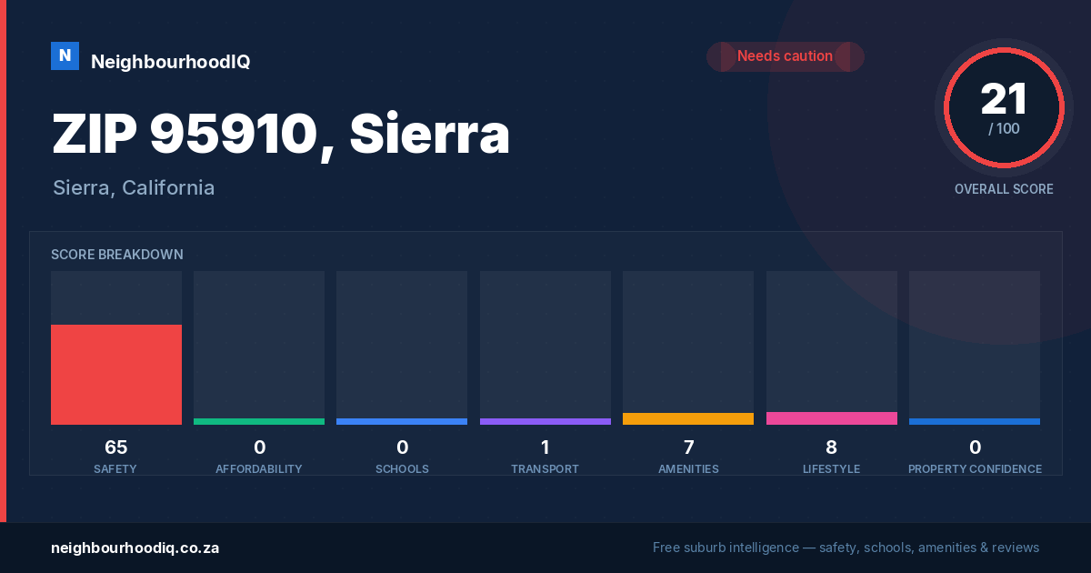 ZIP 95910, Sierra report card