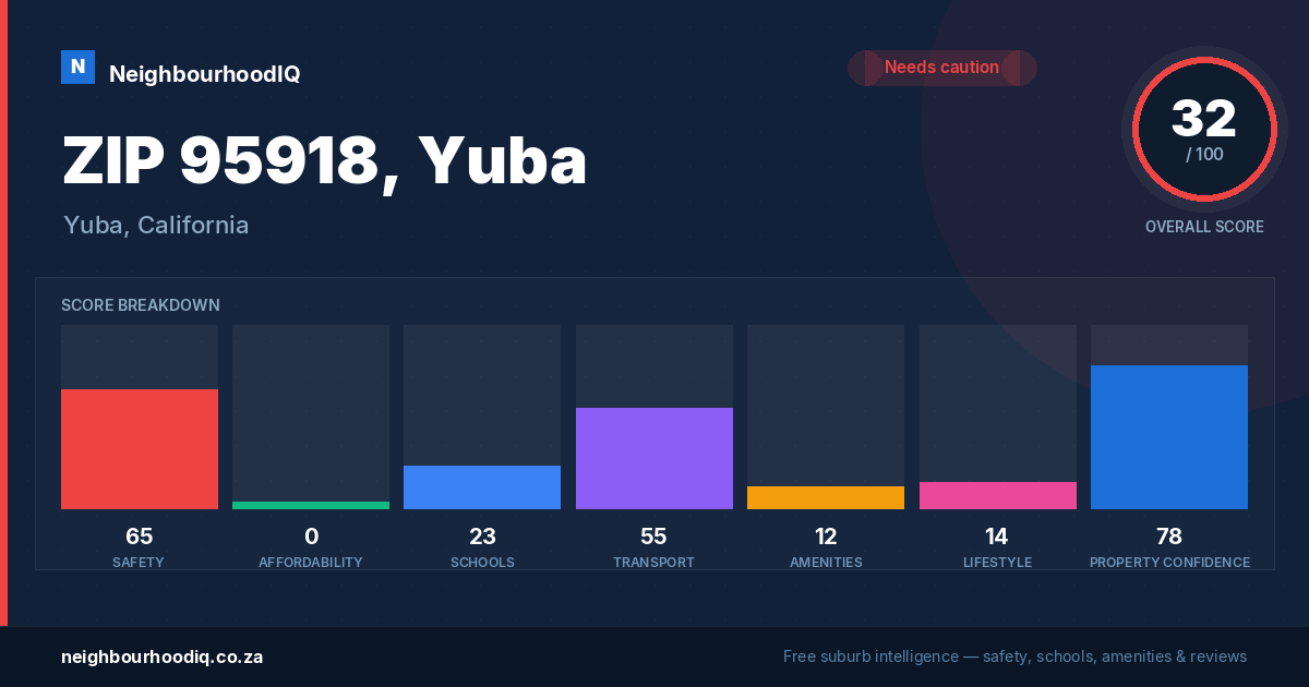 ZIP 95918, Yuba report card