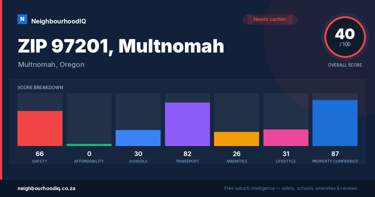 ZIP 97201, Multnomah report card