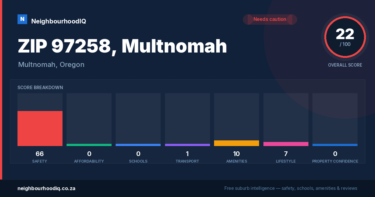 ZIP 97258, Multnomah report card