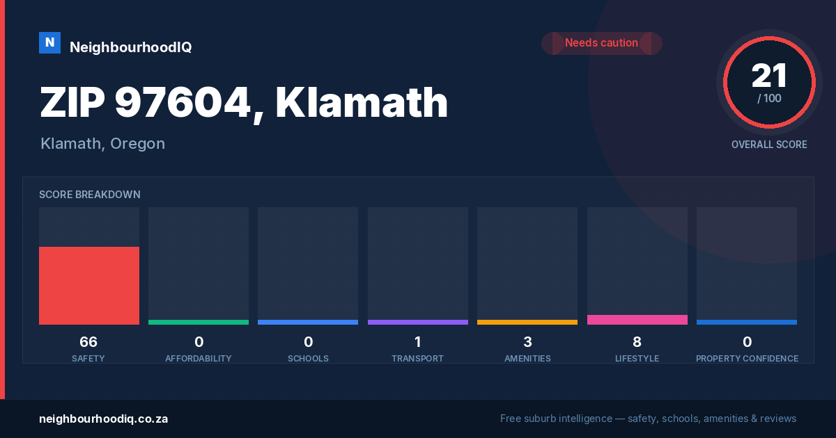 ZIP 97604, Klamath report card