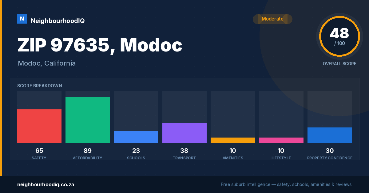 ZIP 97635, Modoc report card