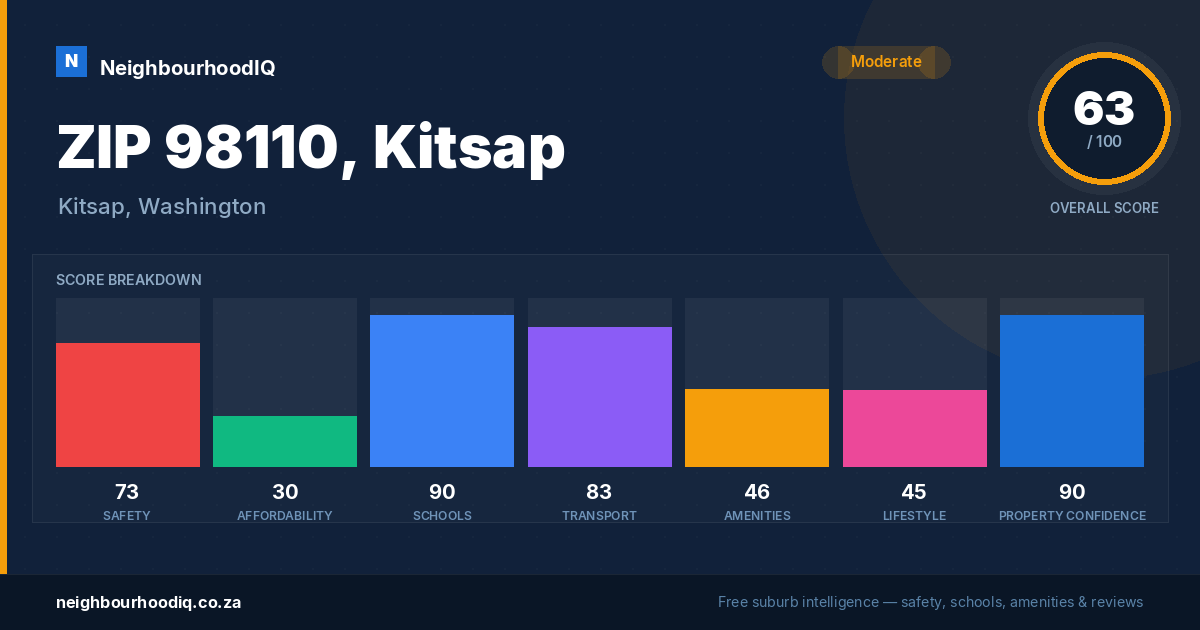 ZIP 98110, Kitsap report card