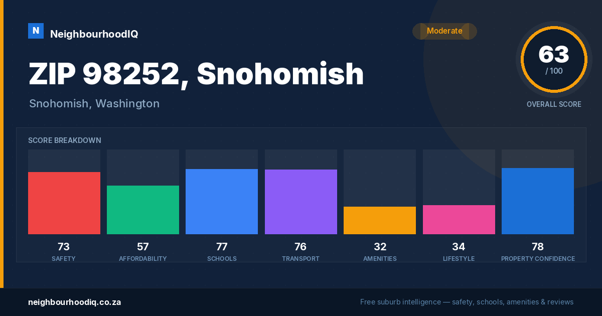 ZIP 98252, Snohomish report card