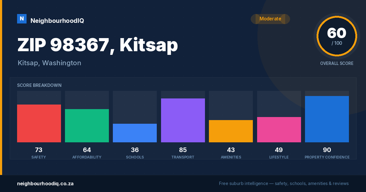 ZIP 98367, Kitsap report card