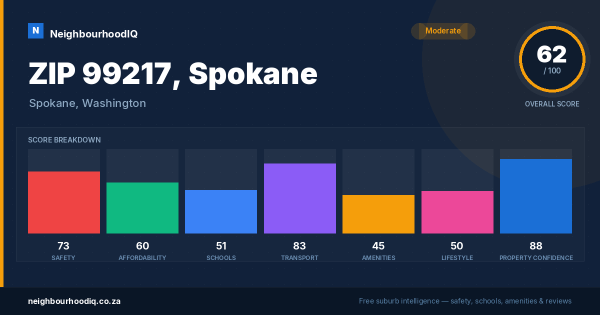 ZIP 99217, Spokane report card