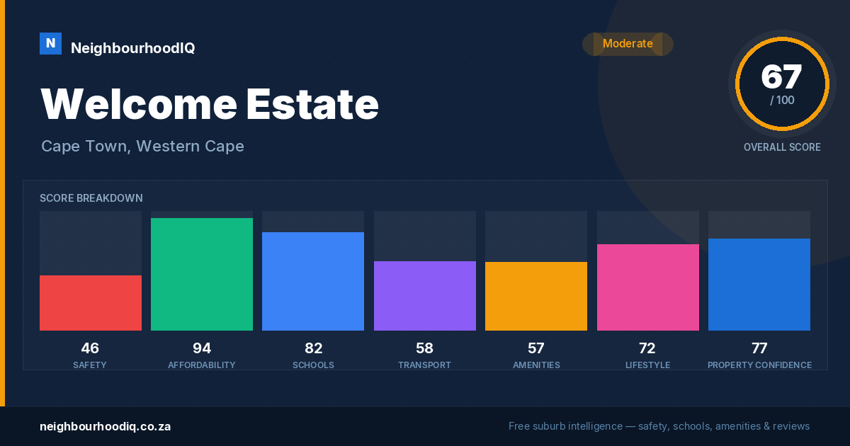 Welcome Estate report card